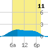 Port Bolivar tide chart for Friday, June 11, 2021