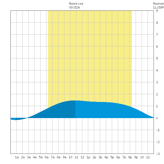 Port Bolivar tide chart for Monday, June 14, 2021