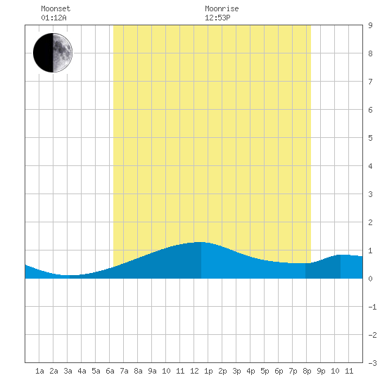 Port Bolivar tide chart for Thursday, June 17, 2021