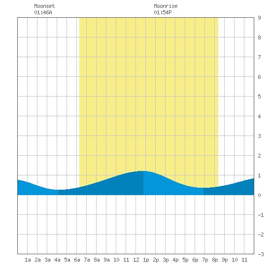 Port Bolivar tide chart for Friday, June 18, 2021