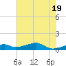 Port Bolivar tide chart for Saturday, June 19, 2021