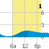 Port Bolivar tide chart for Tuesday, June 1, 2021
