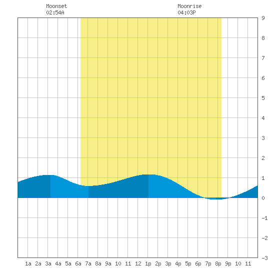 Port Bolivar tide chart for Sunday, June 20, 2021