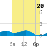 Port Bolivar tide chart for Sunday, June 20, 2021