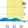 Port Bolivar tide chart for Monday, June 21, 2021