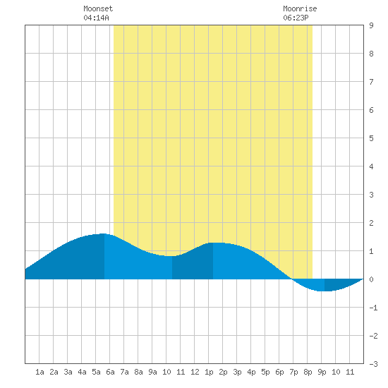 Port Bolivar tide chart for Tuesday, June 22, 2021