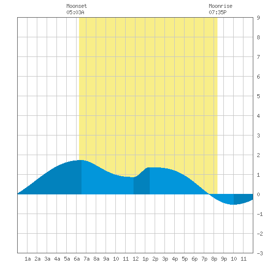 Port Bolivar tide chart for Wednesday, June 23, 2021