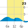 Port Bolivar tide chart for Wednesday, June 23, 2021