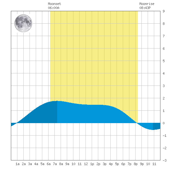 Port Bolivar tide chart for Thursday, June 24, 2021