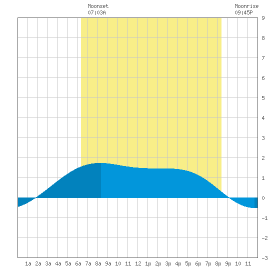 Port Bolivar tide chart for Friday, June 25, 2021