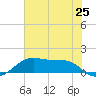 Port Bolivar tide chart for Friday, June 25, 2021