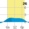 Port Bolivar tide chart for Saturday, June 26, 2021