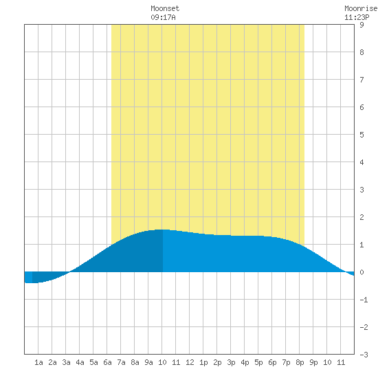 Port Bolivar tide chart for Sunday, June 27, 2021