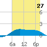 Port Bolivar tide chart for Sunday, June 27, 2021