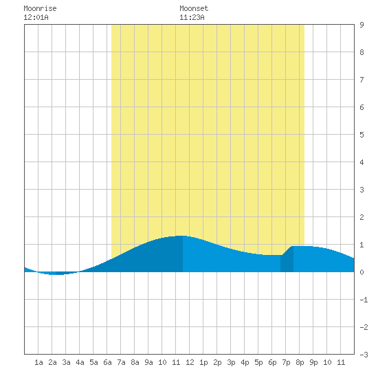 Port Bolivar tide chart for Tuesday, June 29, 2021