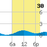 Port Bolivar tide chart for Wednesday, June 30, 2021