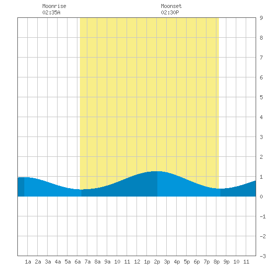 Port Bolivar tide chart for Thursday, June 3, 2021