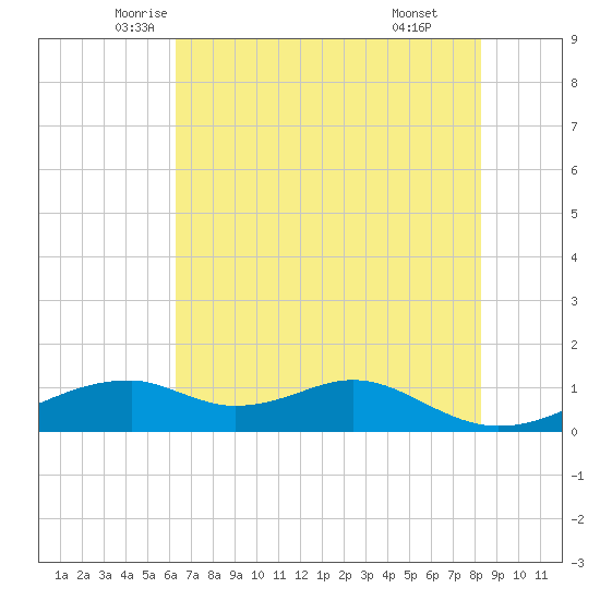 Port Bolivar tide chart for Saturday, June 5, 2021