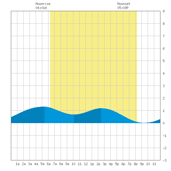 Port Bolivar tide chart for Sunday, June 6, 2021