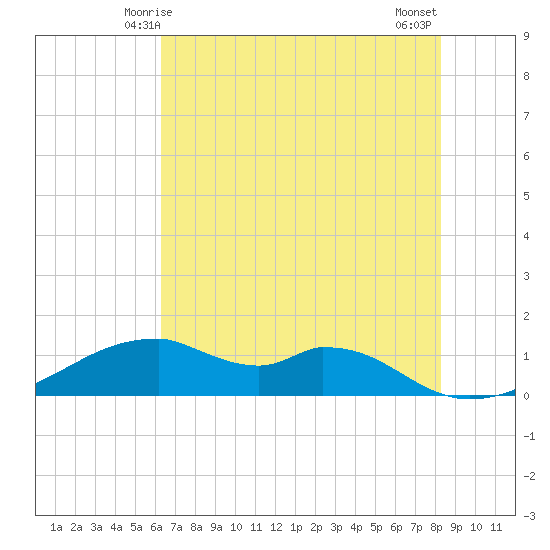 Port Bolivar tide chart for Monday, June 7, 2021