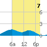 Port Bolivar tide chart for Monday, June 7, 2021