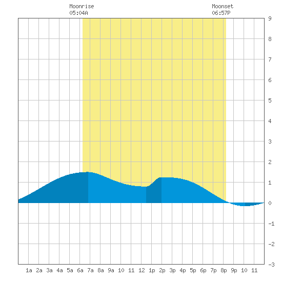 Port Bolivar tide chart for Tuesday, June 8, 2021
