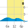 Port Bolivar tide chart for Tuesday, June 8, 2021