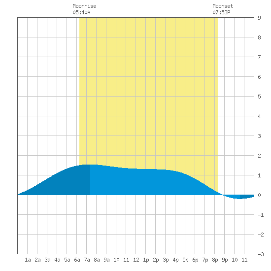 Port Bolivar tide chart for Wednesday, June 9, 2021