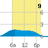 Port Bolivar tide chart for Wednesday, June 9, 2021