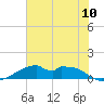 Port Bolivar tide chart for Saturday, July 10, 2021