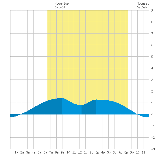 Port Bolivar tide chart for Sunday, July 11, 2021