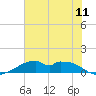 Port Bolivar tide chart for Sunday, July 11, 2021