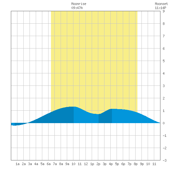 Port Bolivar tide chart for Tuesday, July 13, 2021