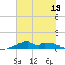 Port Bolivar tide chart for Tuesday, July 13, 2021