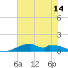Port Bolivar tide chart for Wednesday, July 14, 2021
