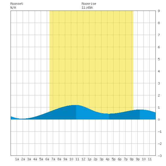 Port Bolivar tide chart for Thursday, July 15, 2021