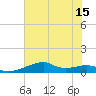 Port Bolivar tide chart for Thursday, July 15, 2021