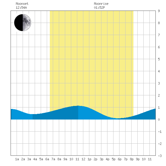 Port Bolivar tide chart for Saturday, July 17, 2021