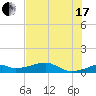Port Bolivar tide chart for Saturday, July 17, 2021