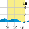 Port Bolivar tide chart for Monday, July 19, 2021