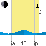 Port Bolivar tide chart for Thursday, July 1, 2021