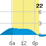 Port Bolivar tide chart for Thursday, July 22, 2021