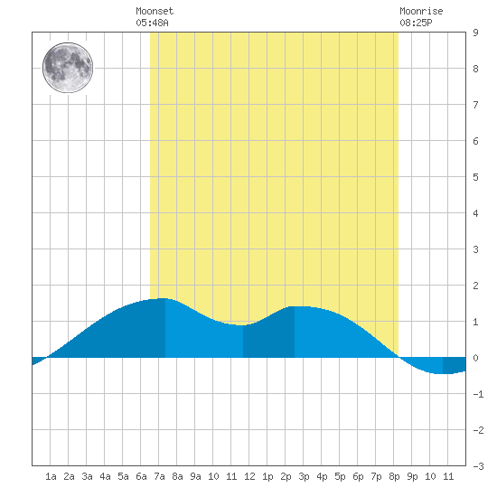Port Bolivar tide chart for Friday, July 23, 2021