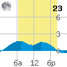 Port Bolivar tide chart for Friday, July 23, 2021