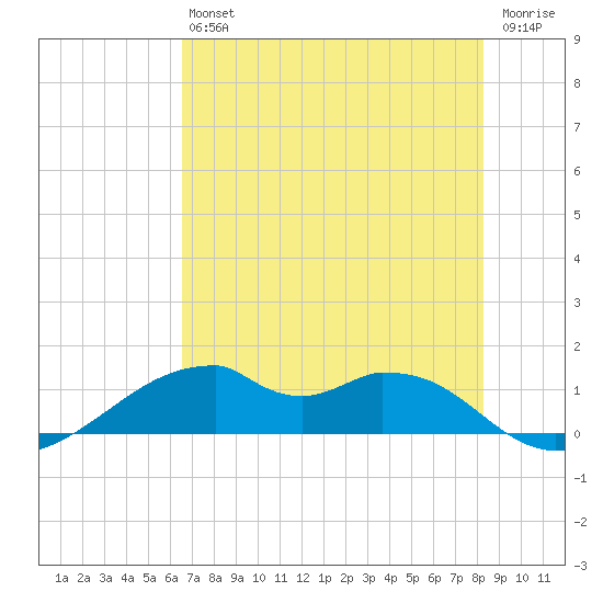 Port Bolivar tide chart for Saturday, July 24, 2021