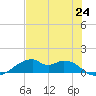 Port Bolivar tide chart for Saturday, July 24, 2021