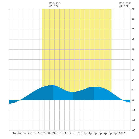 Port Bolivar tide chart for Sunday, July 25, 2021
