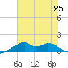 Port Bolivar tide chart for Sunday, July 25, 2021