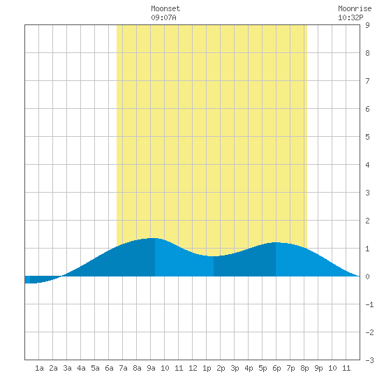 Port Bolivar tide chart for Monday, July 26, 2021