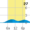 Port Bolivar tide chart for Tuesday, July 27, 2021